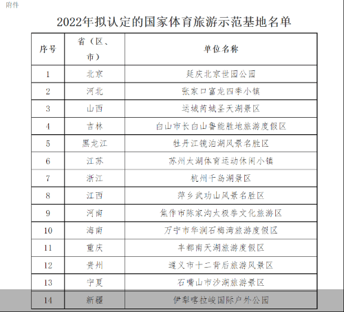 北京世园公园等14家单位拟被认定为国家体育旅游示范基地