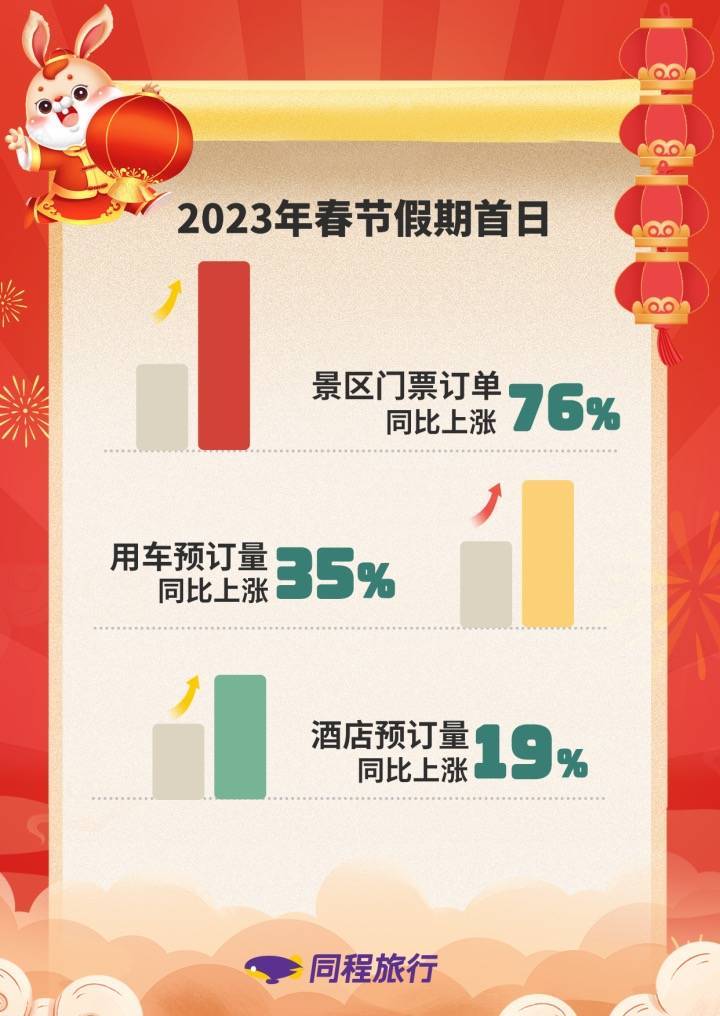春节首日数据：目的地文旅消费复苏，景区门票预订上涨76%